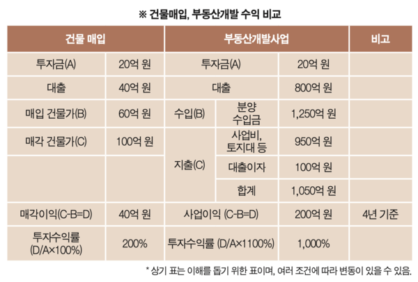 꼬마빌딩(건물) 매입, 부동산개발 수익 비교( ※ 상기 표는 이해를 돕기 위한 표이며, 여러 조건에 따라 변동이 있을 수 있음.)( ※ 투자금 20억원을 기준으로 설명)