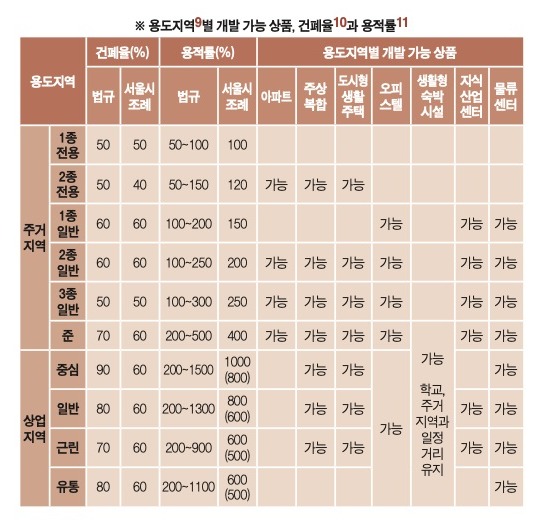 용도지역별 개발 가능 상품, 건폐율과 용적률