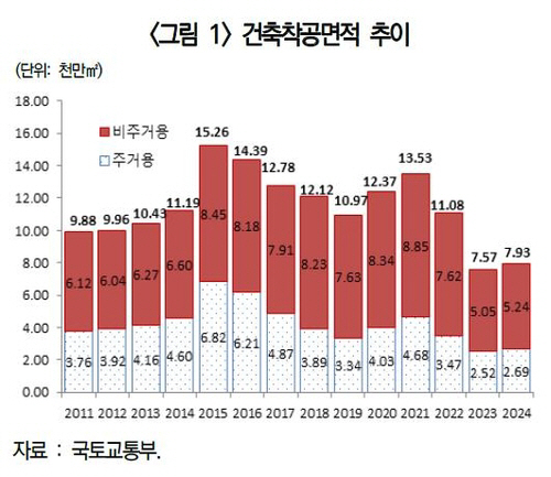 2011~2024년 건축착공면적 추이. /국토교통부 제공